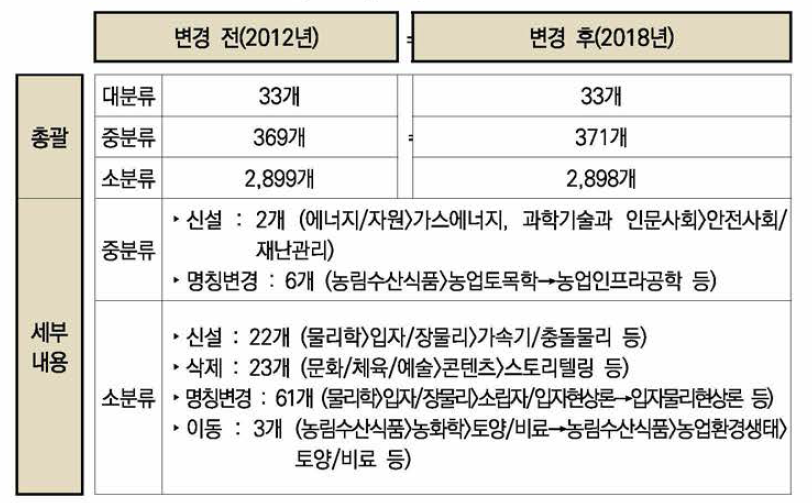 개정전후 비교