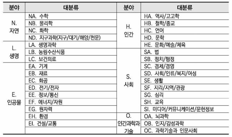 연구분야 대분류 현황(2018년 기준)