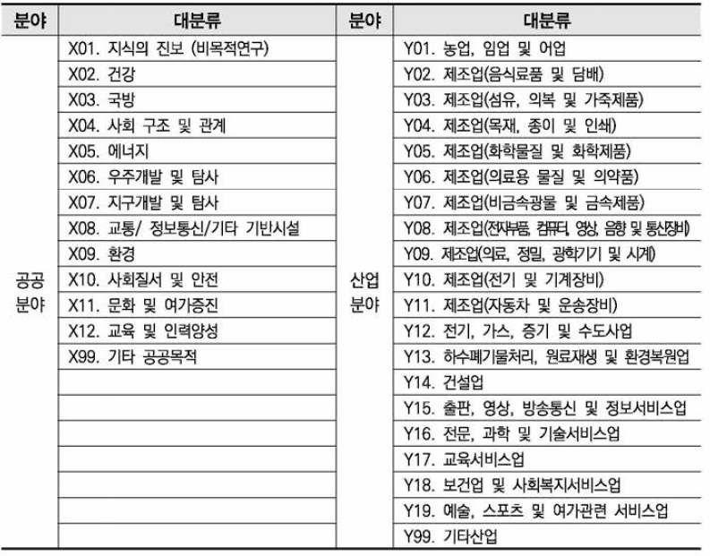 적용분야 대분류 현황