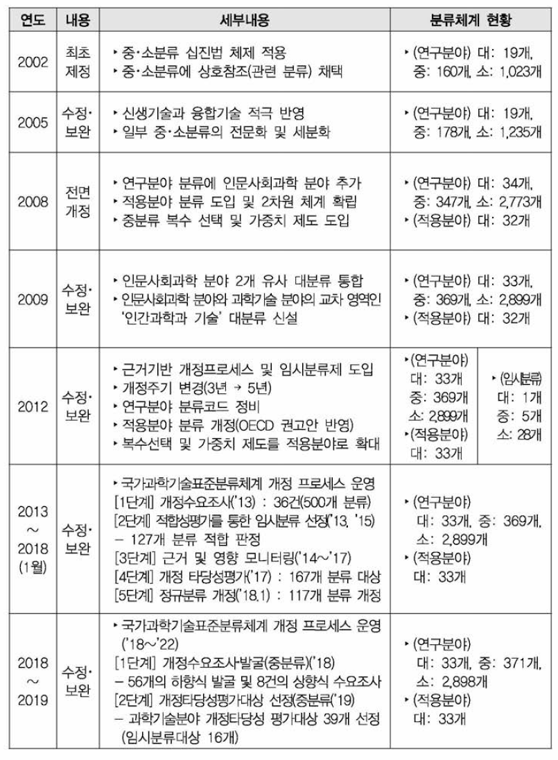 국가과학기술표준분류체계 변천과정