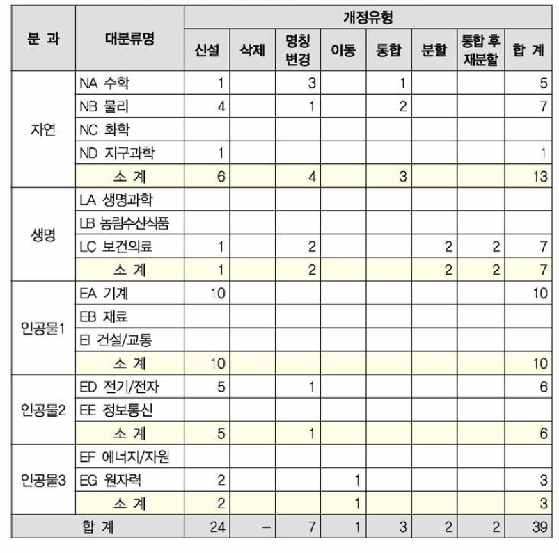 소분류 개정수요 제출(’20년) 현황