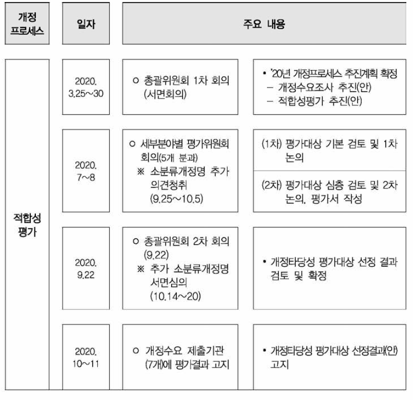 적합성 평가관련 주요 내용