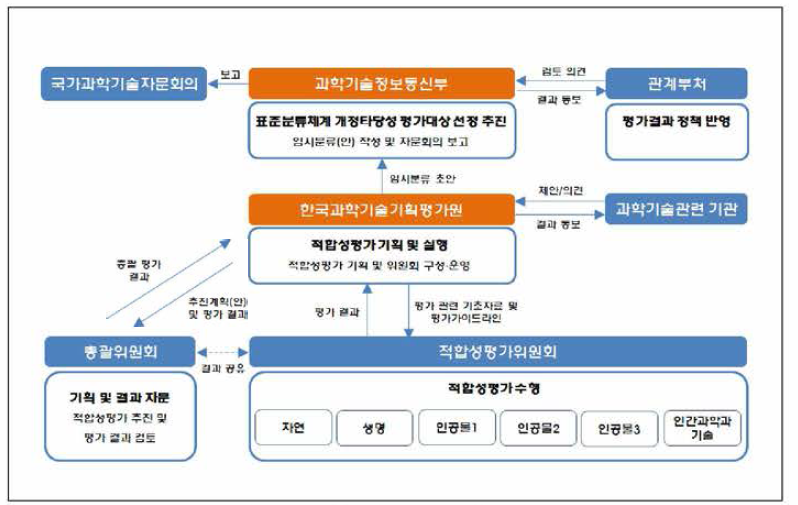 적합성 평가 추진체계