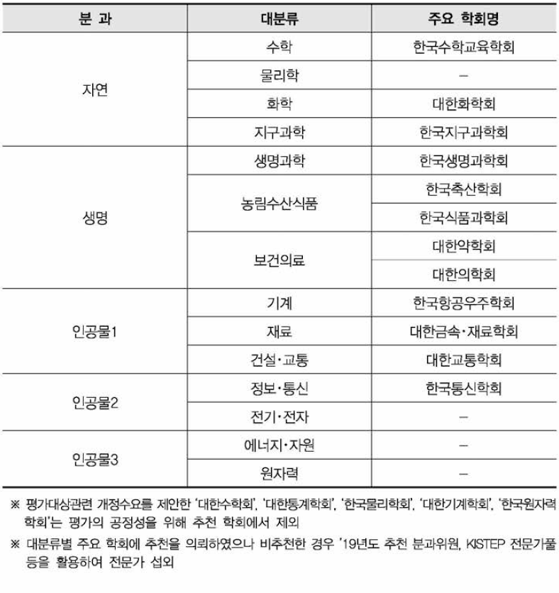적합성평가위원 추천 주요 학회(대분류별)