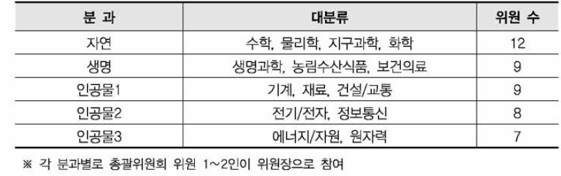 적합성평가위원회(5개 분과) 구성 현황