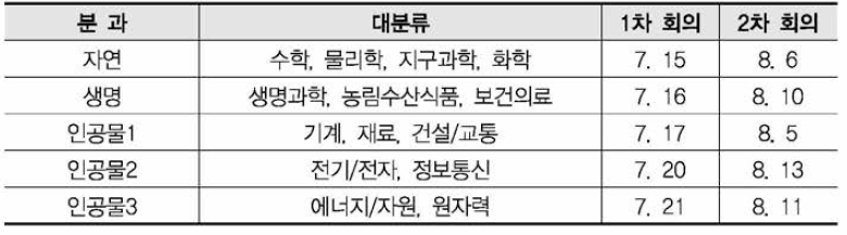 적합성평가위원회(5개 분과) 회의 개최 현황