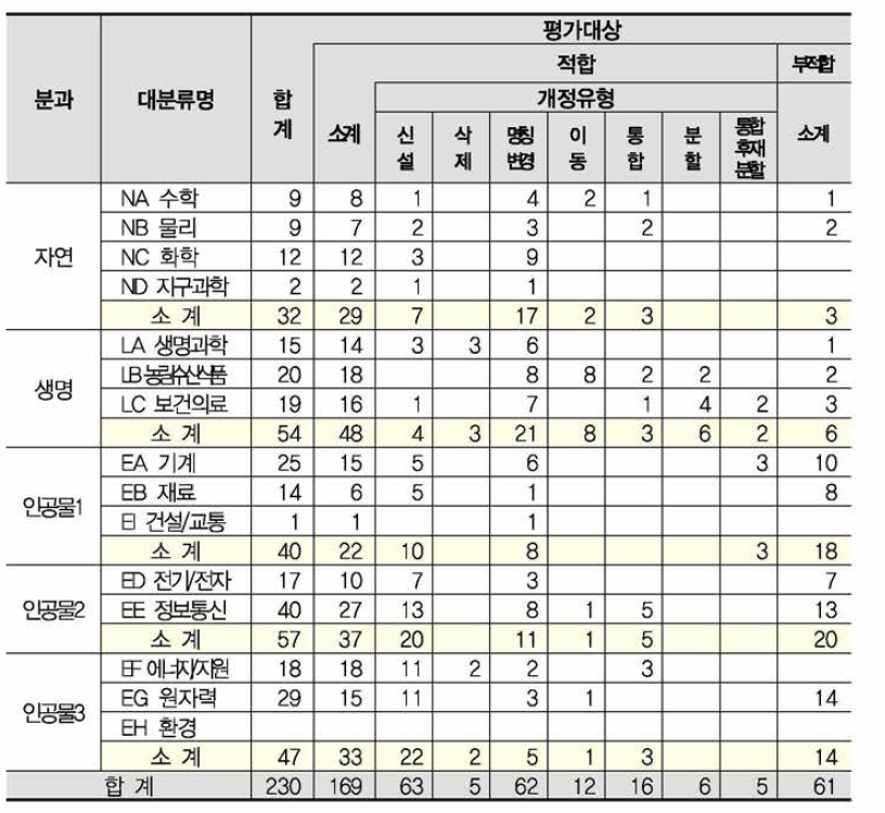 개정타당성 평가대상 선정 결과(소분류)