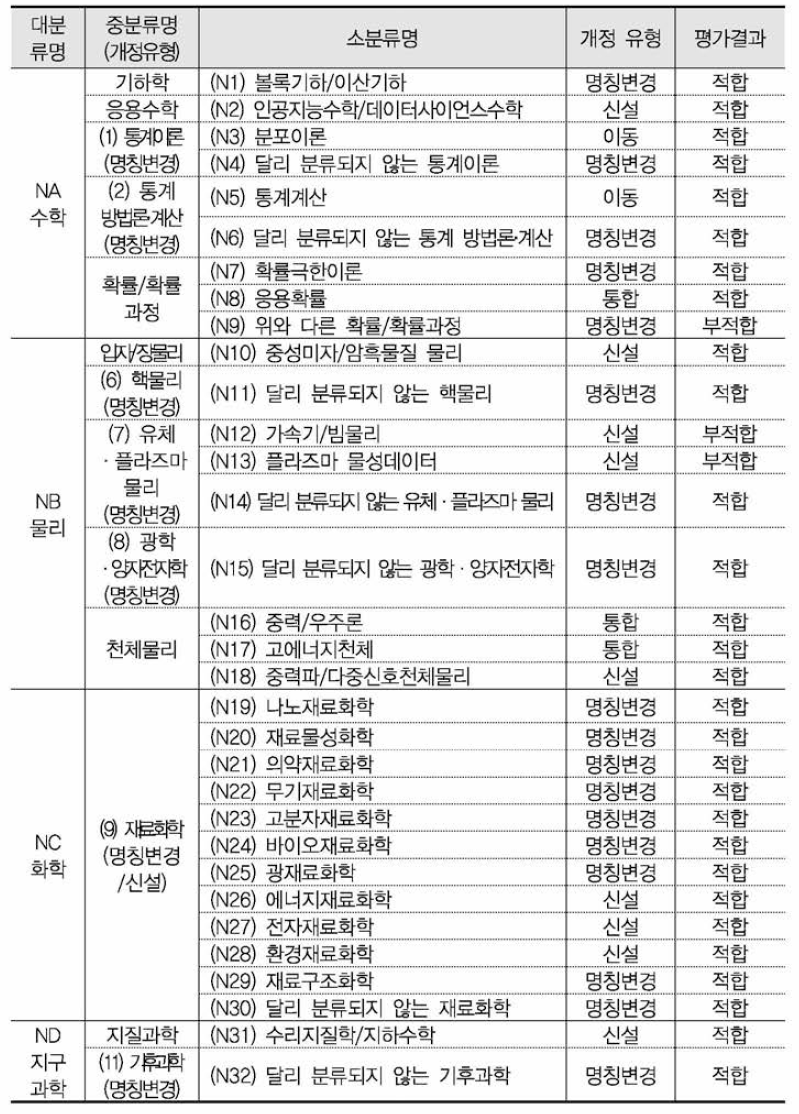 개정타당성 평가대상 선정 결과{자연 분과)