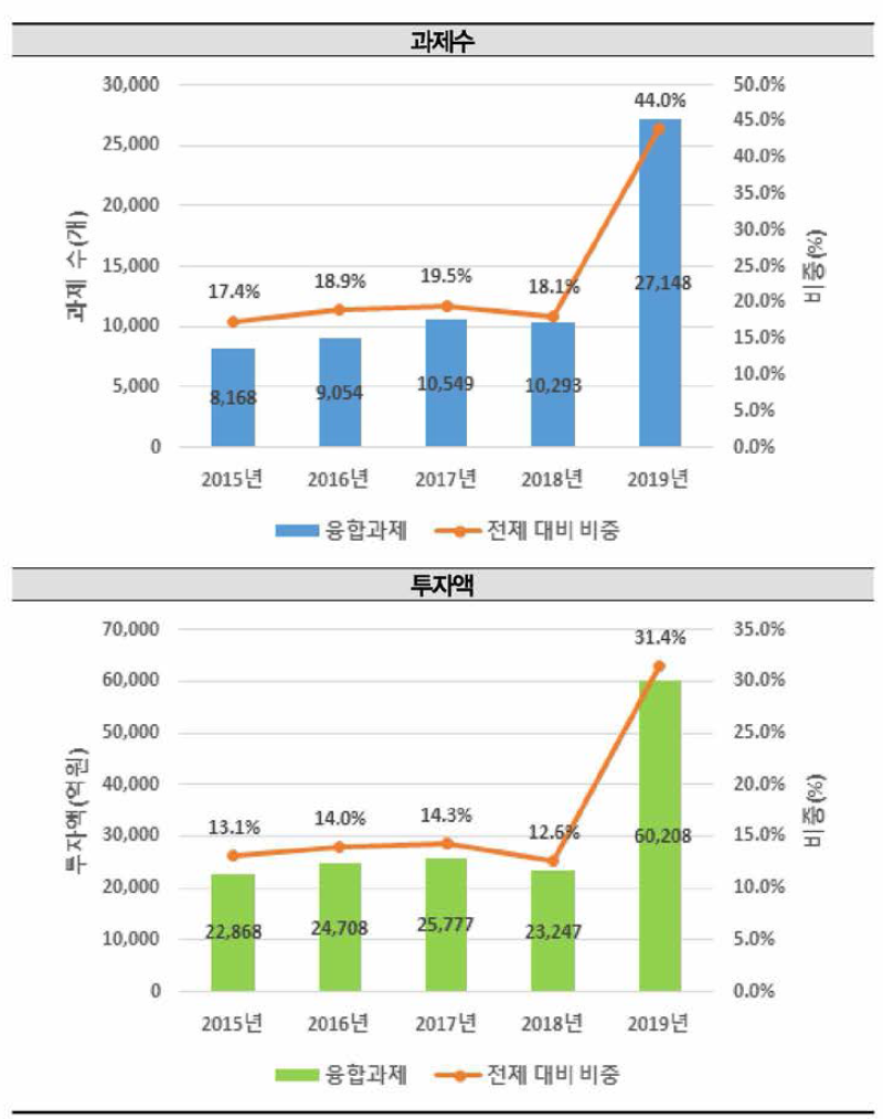 국가연구개발사업 융합연구 다학제 과제 추이