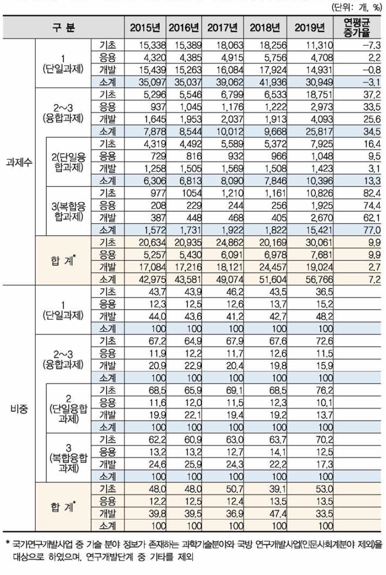 국가연구개발사업 연구개발단계별 융합연구(다학제 과제) 과제수 현황