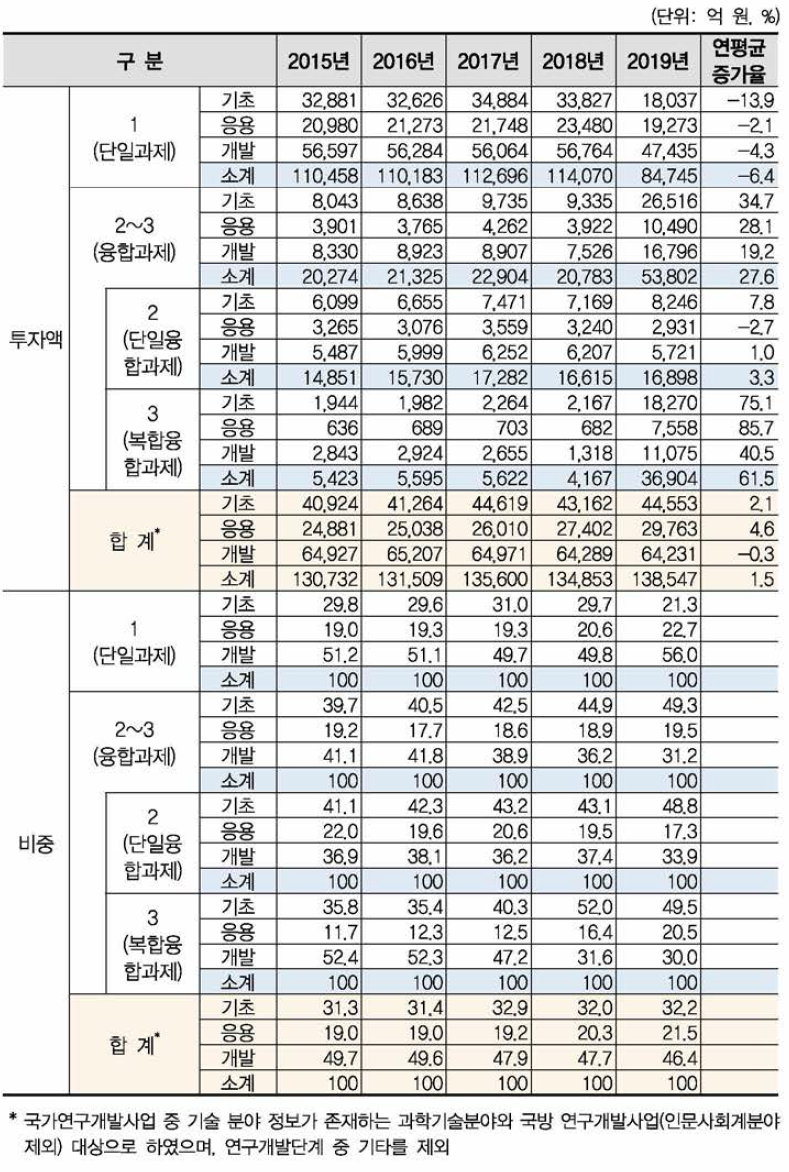 국가연구개발사업 연구개발단계별 융합연구(다학제 과제) 투자액 현황