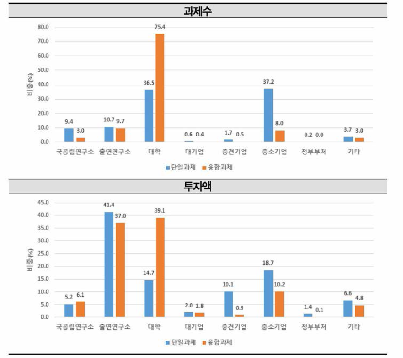 2019년 국가연구개발사업 융합연구(다학제 과제) 연구수행주체별 비중 현황