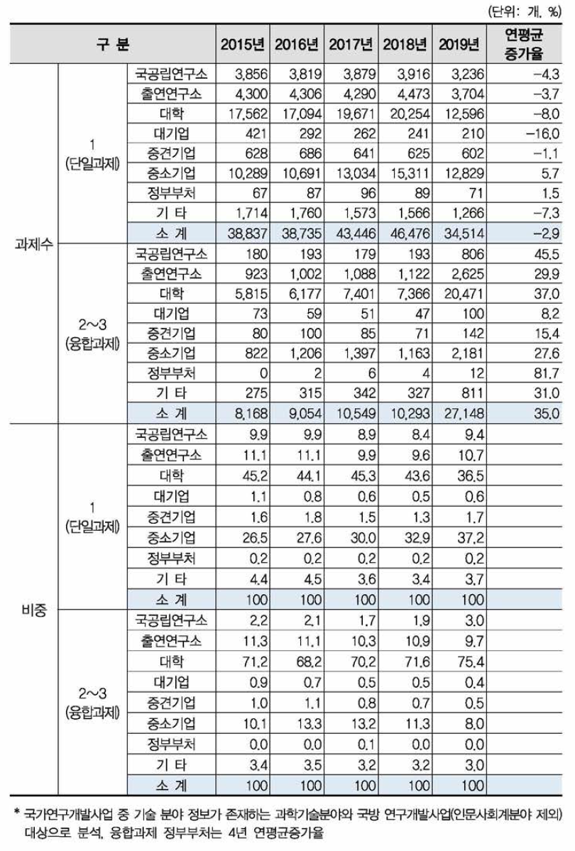 국가연구개발사업 연구수행주체별 융합연구(다학제 과제) 과제수 현황