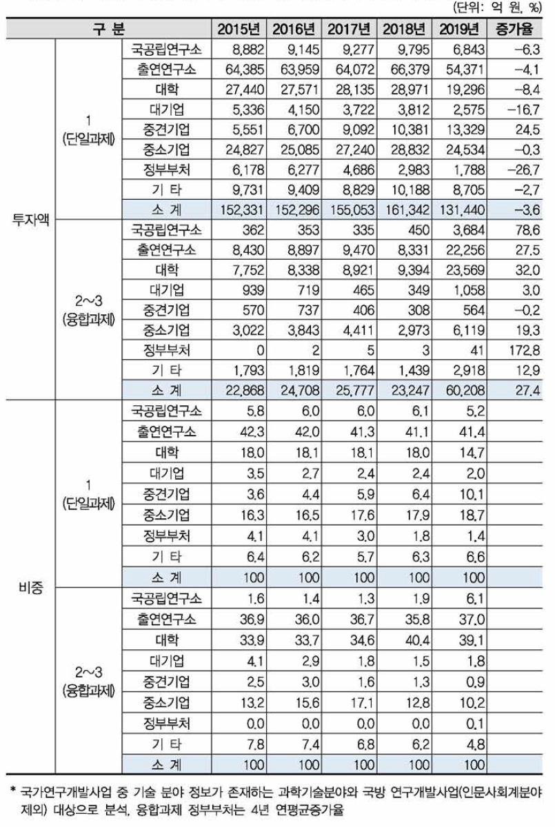 국가연구개발사업 연구수행주체별 융합연구(다학제 과제) 투자액 현황