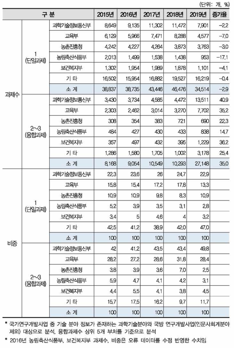 국가연구개발사업 주요 부처별 융합연구(다학제 과제) 과제수 현황