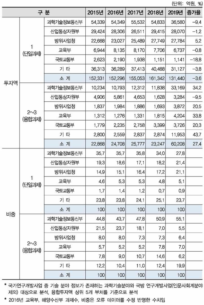 국가연구개발사업 주요 부처별 융합연구(다학제 과제) 투자액 현황