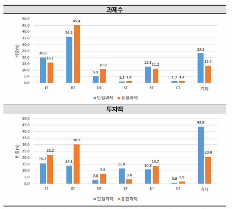 2018년 국가연구개발사업 융합연구(다학제 과제) 6T별 비중 현황