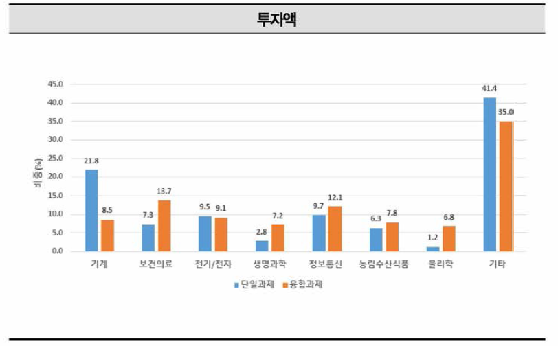 2019년 국가연구개발사업 융합연구{다학제 과제) 상위 과학기술표준분류(연구분야)별 투자 비중 현황