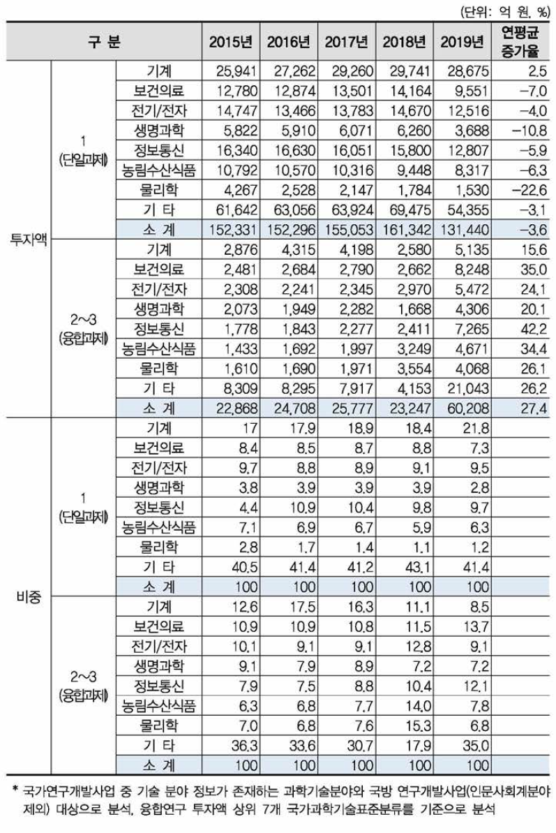 국가연구개발사업 과학기술표준분류(연구분야)별 융합연구(다학제 과제) 투자액 현황