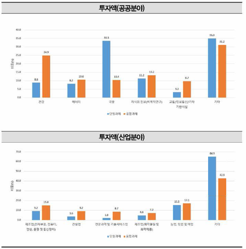 2019년 국가연구개발사업 융합연구(다학제 과제) 상위 과학기술표준분류(적용분야)별 투자 비중 현황