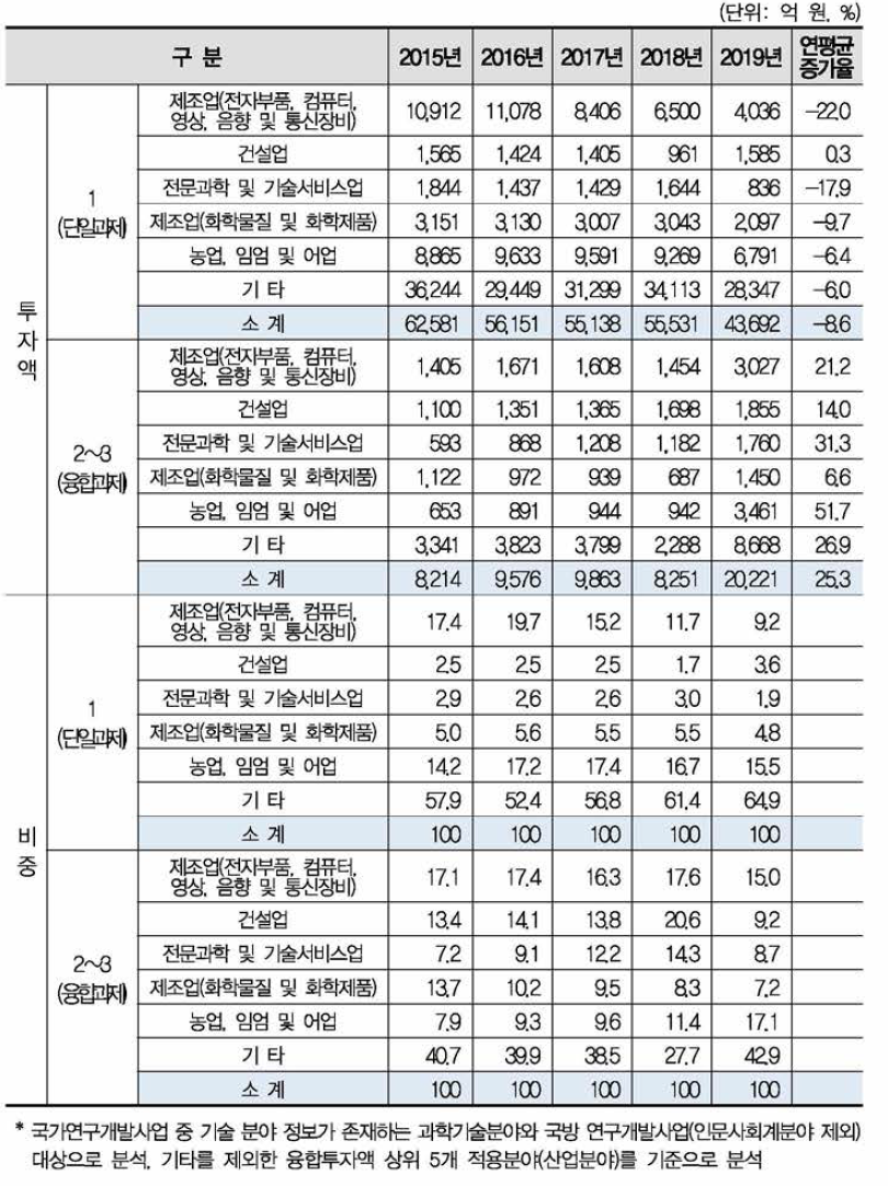 국기연구개발사업 괴학기술표준분류(산업분야)별 융합연구(다학제 과제) 투자액 현황