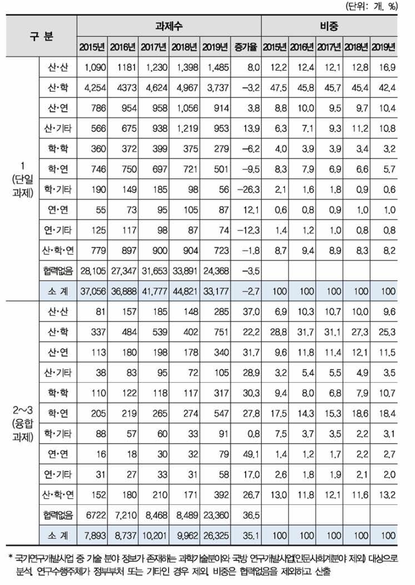 국가연구개발사업 협력유형별 융합연구(다학제 과제) 과제수 현황