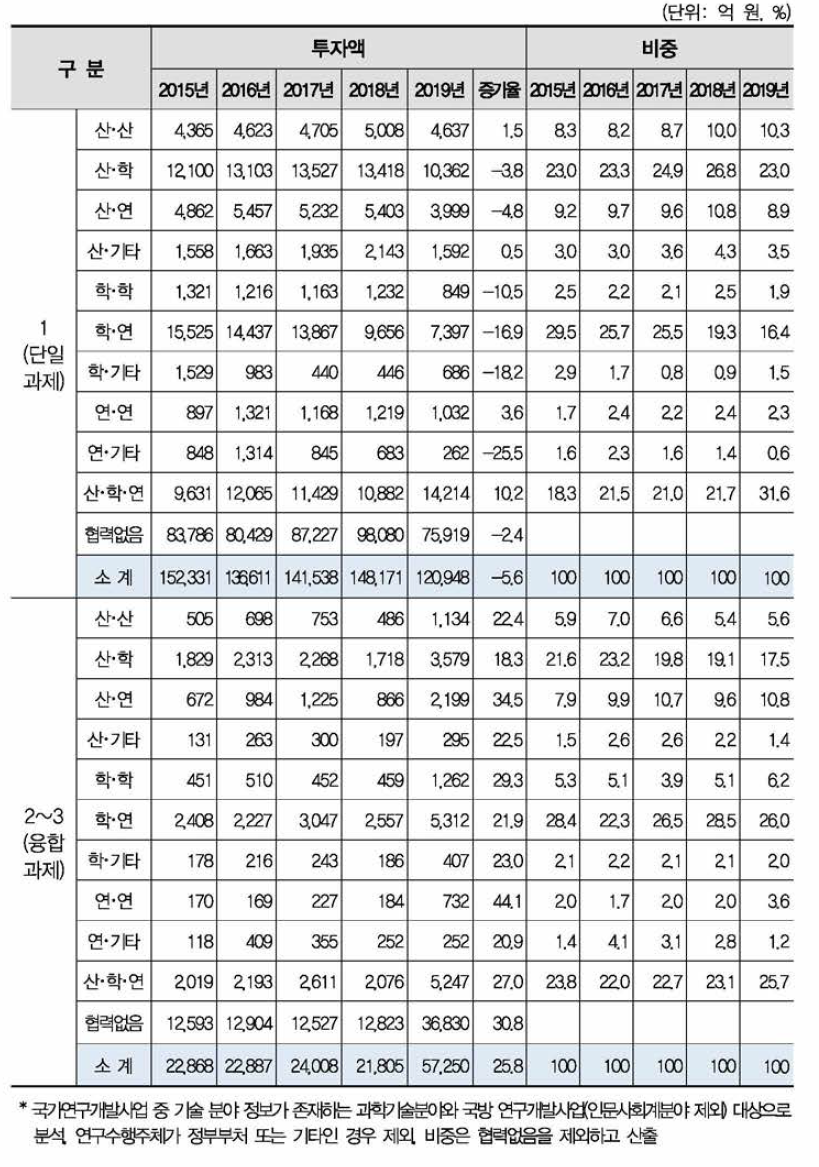 국가연구개발사업 협력유형별 융합연구(다학제 과제) 투자액 현황