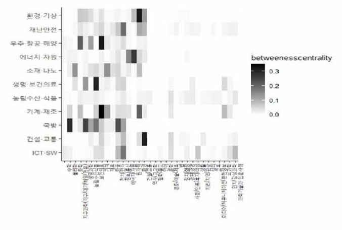 중점과학기술분야(대분류) 매개중심성 히트맵