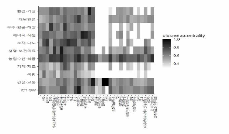 중점과학기술분야(대분류) 근접중심성 히트맵