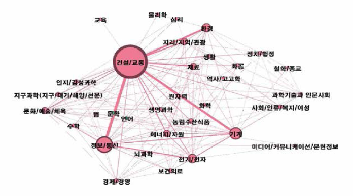 건설·교통 중점과학기술분야(대분류) 융합연구 네트워크