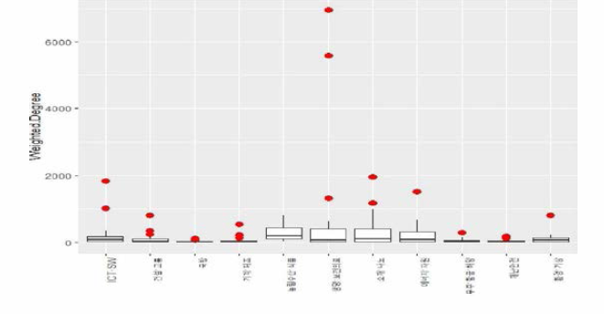 중점과학기술분야(대분류) 가중치 지수 박스 플롯