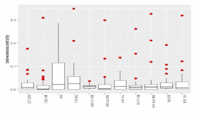중점과학기술분야(대분류) 매개중심성 박스 플롯