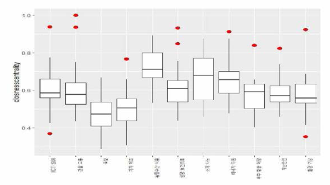 중점과학기술분야(대분류) 근접중심성 박스 플롯