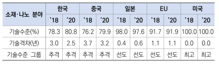 소재･나노 분야 기술수준 및 기술격차