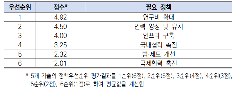 소재･나노 분야 필요정책 우선순위