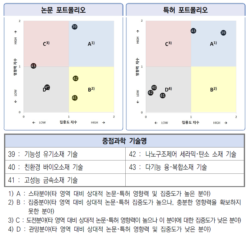 한국 소재･나노 분야 5개 중점과학기술의 집중도･영향력 비교