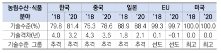 농림수산･식품 분야 기술수준 및 기술격차