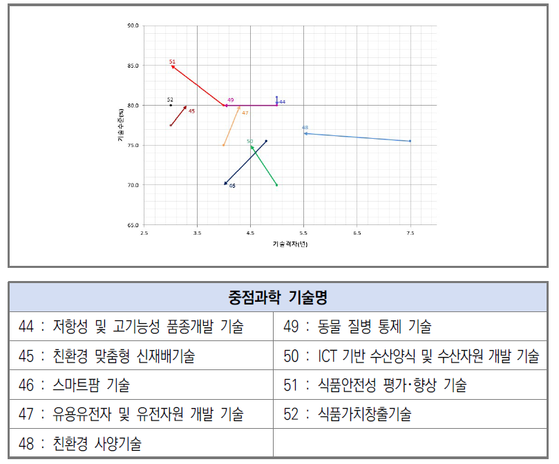 농림수산･식품 분야 기술수준 및 기술격차 변화(’18년→’20년)