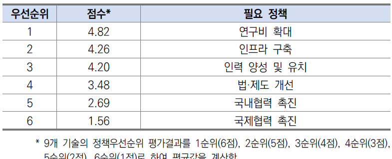 농림수산･식품 분야 필요정책 우선순위