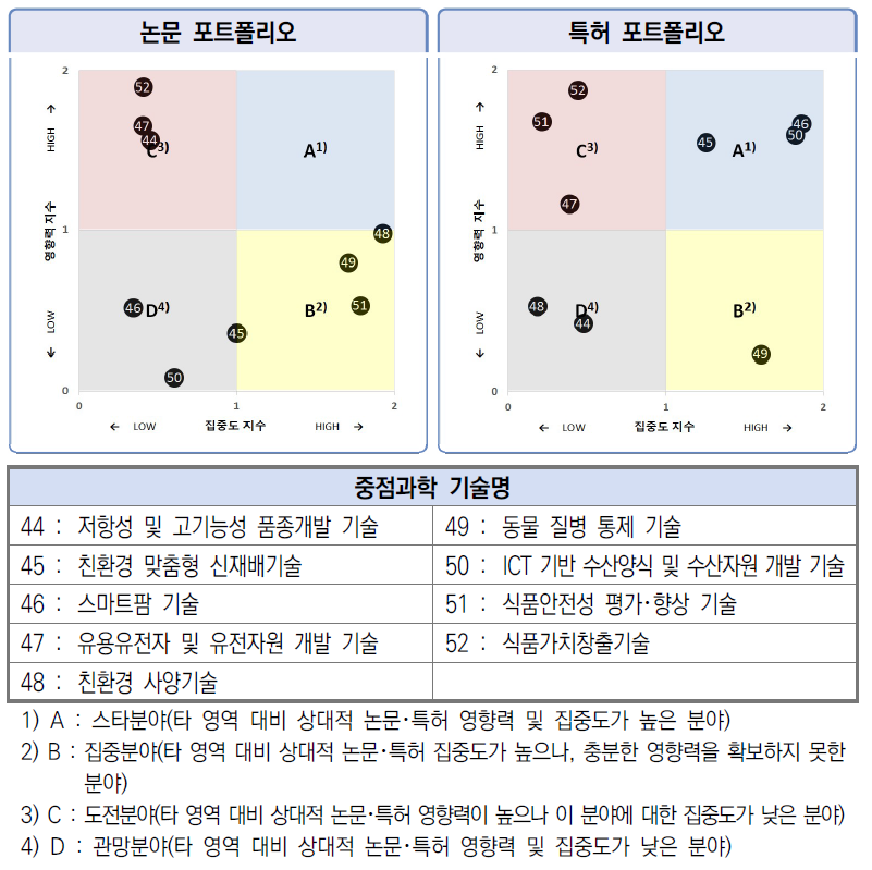 한국 농림수산･식품 분야 9개 중점과학기술의 집중도･영향력 비교