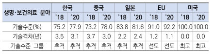 생명･보건의료 분야 기술수준 및 기술격차