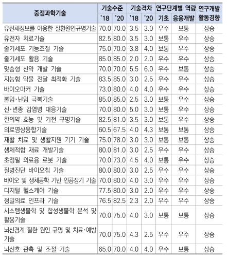 생명･보건의료 분야 기술수준, 연구단계별 역량 및 연구개발 활동경향