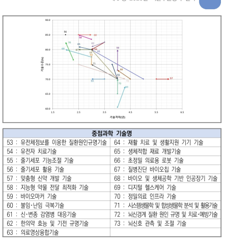 생명･보건의료 분야 기술수준 및 기술격차 변화(’18년→’20년)