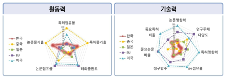 생명･보건의료 분야 논문･특허의 국가별 상대적 위치