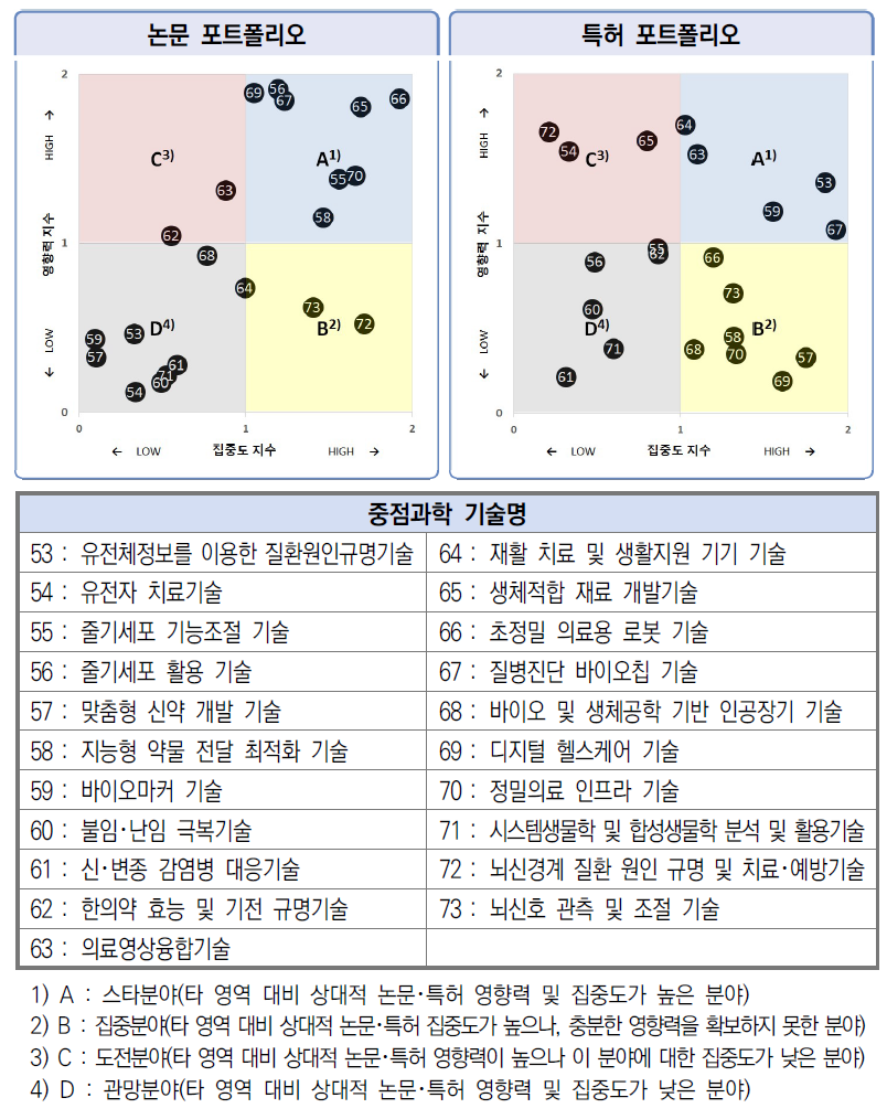 한국 생명･보건의료 분야 21개 중점과학기술의 집중도･영향력 비교