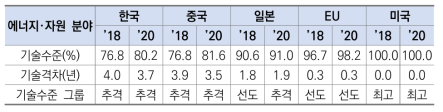 에너지･자원 분야 기술수준 및 기술격차