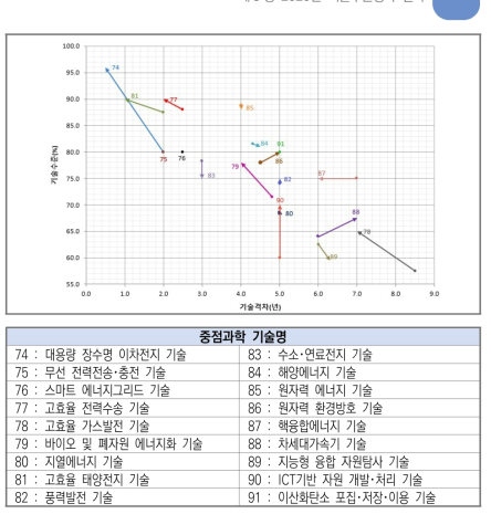 에너지･자원 분야 기술수준 및 기술격차 변화(’18년→’20년)