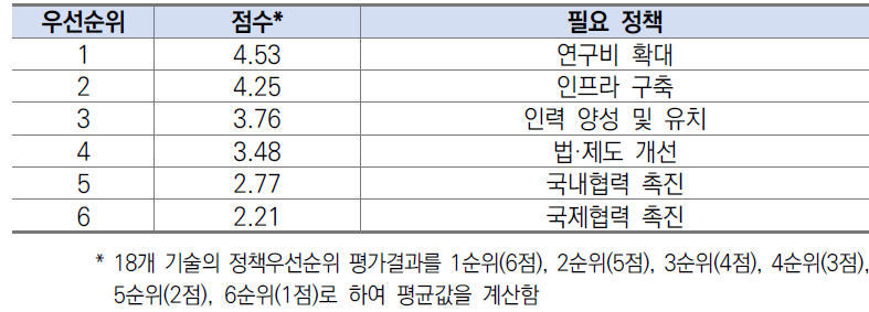 에너지･자원 분야 필요정책 우선순위