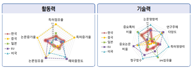 에너지･자원 분야 논문･특허의 국가별 상대적 위치