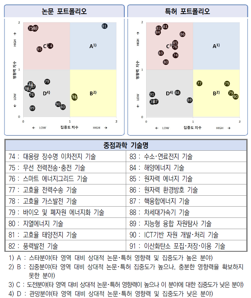 한국 에너지･자원 분야 18개 중점과학기술의 집중도･영향력 비교